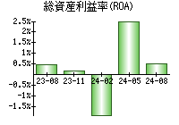 総資産利益率(ROA)