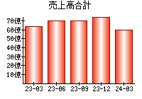 売上高合計