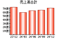 売上高合計