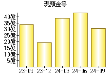 現預金等