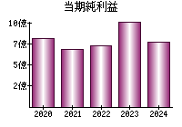 当期純利益