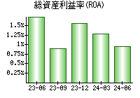 総資産利益率(ROA)