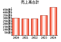 売上高合計