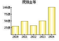 現預金等