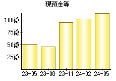 現預金等