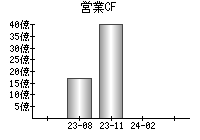 営業活動によるキャッシュフロー