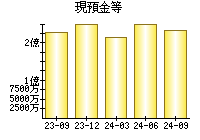 現預金等