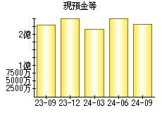 現預金等