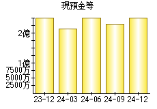 現預金等