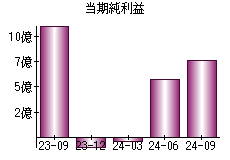 当期純利益