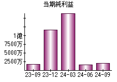 当期純利益