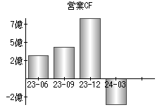 営業活動によるキャッシュフロー