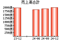 売上高合計