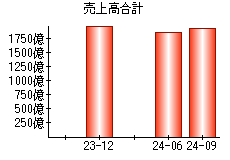 売上高合計