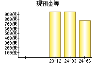 現預金等