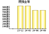 現預金等