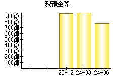 現預金等