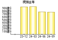 現預金等