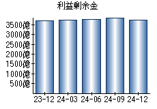 利益剰余金