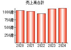 売上高合計