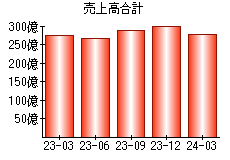 売上高合計