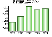 総資産利益率(ROA)