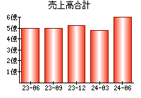 売上高合計