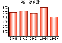 売上高合計