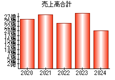 売上高合計