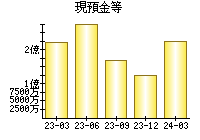 現預金等