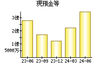 現預金等