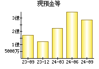 現預金等