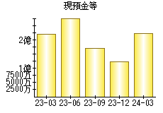 現預金等