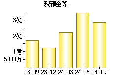 現預金等