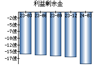 利益剰余金