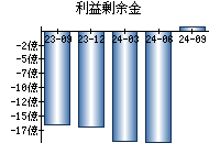 利益剰余金