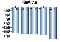 利益剰余金