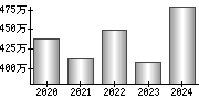 平均年収（単独）