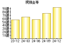 現預金等