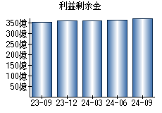 利益剰余金