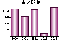 当期純利益