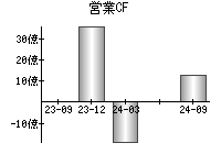 営業活動によるキャッシュフロー