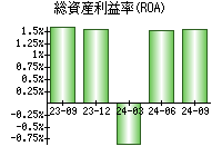 総資産利益率(ROA)