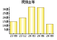 現預金等