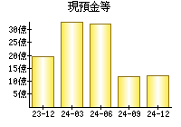 現預金等