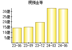 現預金等