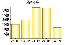 現預金等