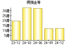 現預金等