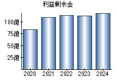 利益剰余金