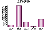 当期純利益